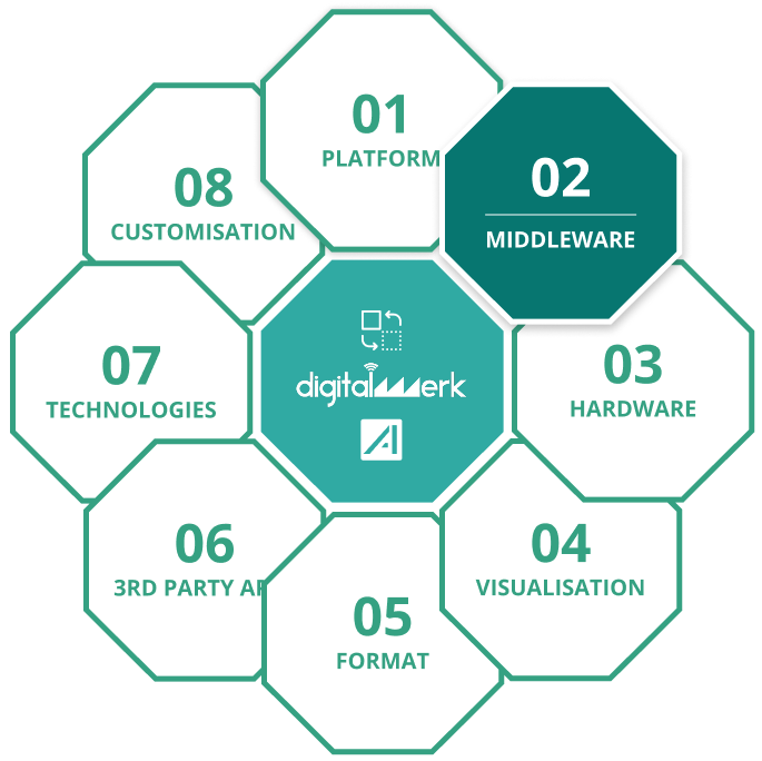 ADTF Middleware für Integration mit AUTOSAR, ROS, DDS und Zenoh
